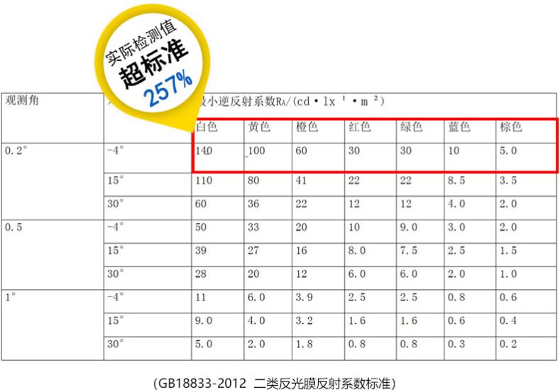 egp二類反光膜反射系數(shù) egp二類反光膜反射系數(shù)